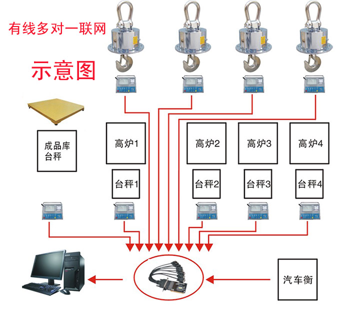 有線吊秤網(wǎng)絡(luò)系統(tǒng)-多對(duì)一聯(lián)網(wǎng)系統(tǒng) 有線吊秤網(wǎng)絡(luò)系統(tǒng)-多對(duì)一聯(lián)網(wǎng)系統(tǒng)